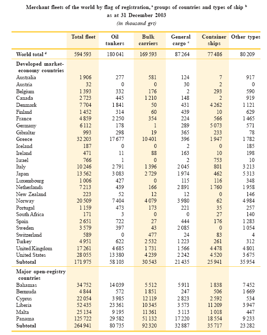 ΜΕΡΟΣ A Η ΕΛΛΗΝΙΚΗ ΝΑΥΤΙΛΙΑ ΚΑΙ Ο ΠΑΓΚΟΣΜΙΟΣ ΣΤΟΛΟΣ Πίνακας Α-7: Ανάλυση παγκόσμιου στόλου ανά Σημαία Νηολόγησης, Χώρα Κατοχής και τύπο πλοίου.