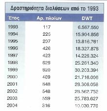 ΜΕΡΟΣ Β «ΠΑΡΑΓΟΝΤΕΣ ΚΑΙ ΟΙ ΣΥΓΧΡΟΝΕΣ ΕΞΕΛΙΞΕΙΣ ΣΤΗ ΝΑΥΤΙΛΙΑΚΗ ΑΓΟΡΑ» Πίνακας Β-11 : Στατιστικά