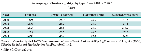 12 Πίνακας Β-12: Στατιστικά διαλύσεων ανά τύπο πλοίου κατά την περίοδο 2000~2004 ( Με βάση τη
