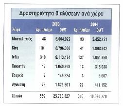 ΜΕΡΟΣ Β «ΠΑΡΑΓΟΝΤΕΣ ΚΑΙ ΟΙ ΣΥΓΧΡΟΝΕΣ ΕΞΕΛΙΞΕΙΣ ΣΤΗ ΝΑΥΤΙΛΙΑΚΗ ΑΓΟΡΑ» Διάγραμμα Β-10 : Μηνιαίες Διαλύσεις Παγκοσμίως για τα δυο τελευταία έτη 13 Πίνακας Β-14 : Διαλύσεις ανά Χώρα διάλυσης 2 Οι ισχυρές