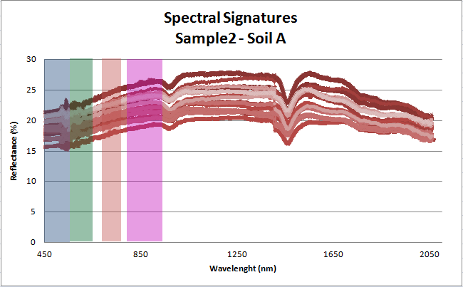 Από το πιο κάτω διάγραμμα στο οποίο απεικονίζονται οι φασματικές υπογραφές ενός από τα δείγματα του εδάφους που πήραμε, βλέπουμε ότι το έδαφος αντανακλά εντελώς διαφορετικά από τη σκωρία.