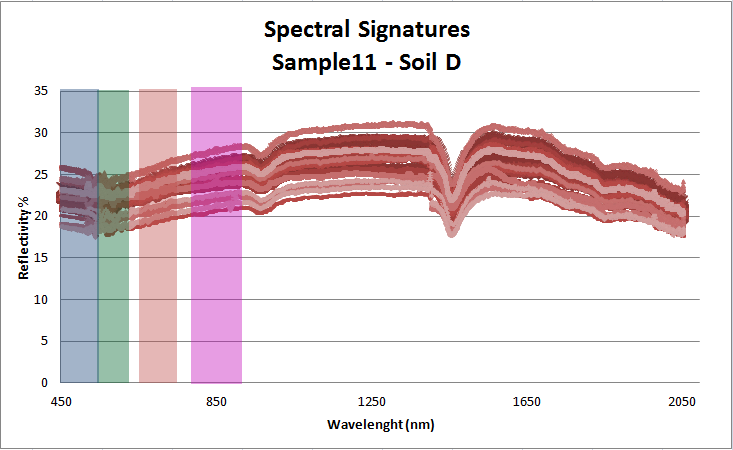 Διάγραμμα 7: Φασματικές υπογραφές εδάφους 2