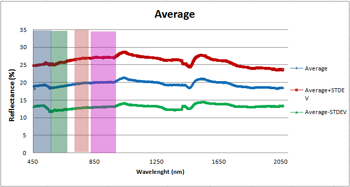 ΠΑΡΑΡΤΗΜΑΤΑ Δείγμα σκωρίας 1 WAVELENGTH ΤΥΠΙΚΗ ΑΠΟΚΛΙΣΗ AVERAGE AVERAGE + STDEV AVERAGE - STDEV 450 2,71 8,48 11,19 5,78 500 3,18 9,90 13,08 6,71 550 4,11 12,58 16,69 8,47 600 4,81 14,84 19,65 10,02