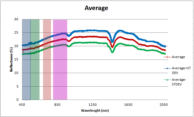 Δείγμα εδάφους 1 WAVELENGTH ΤΥΠΙΚΗ ΑΠΟΚΛΙΣΗ AVERAGE AVERAGE + STDEV AVERAGE - STDEV 450 0,63 7,69 8,32 7,06 500 0,81 9,25 10,06 8,45 550 0,98 11,79 12,77 10,82 600 1,11 13,97 15,08 12,87 650 1,22