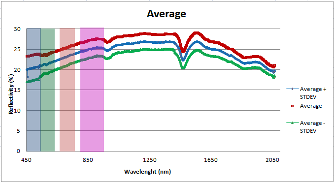 Δείγμα εδάφους 2 WAVELENGTH ΤΥΠΙΚΗ ΑΠΟΚΛΙΣΗ AVERAGE AVERAGE + STDEV AVERAGE - STDEV 450 1,20 6,72 7,92 5,51 500 1,71 8,26 9,97 6,55 550 2,10 10,28 12,37 8,18 600 2,39 12,23 14,62 9,84 650 2,54 13,85