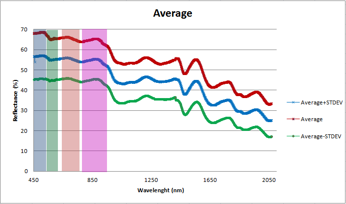 Δείγμα άχυρου WAVELENGTH Τυπική απόκλιση AVERAGE AVERAGE + STDEV AVERAGE - STDEV 450 9,21 19,70 28,90 10,49 500 9,73 27,50 37,23 17,76 550 9,93 34,10 44,02 24,17 600 10,41 40,43 50,84 30,02 650 10,36