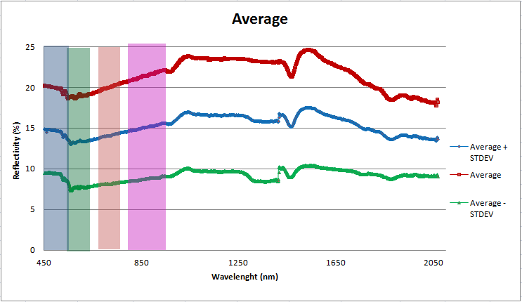 Δείγμα πέτρας 1 WAVELENGTH Τυπική απόκλιση AVERAGE AVERAGE + STDEV AVERAGE - STDEV 450 3,65 8,27 11,92 4,62 500 4,16 9,68 13,85 5,52 550 4,65 11,37 16,02 6,72 600 4,89 12,46 17,35 7,57 650 4,97 12,74