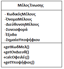 Ας πάρουµε ένα άλλο παράδειγµα µιας κλάσης το «Μέλος Ένωσης» που βλέπουµε στο διπλανό σχήµα. Αυτή η κλάση αναπαριστά την οντότητα του Μέλους στο σύστηµα που µοντελοποιούµε.