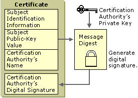 ΨΗΦΙΑΚΑ ΠΙΣΤΟΠΟΙΗΤΙΚΑ Χ.509 https://technet.microsoft.com/en-us/library/cc962029.