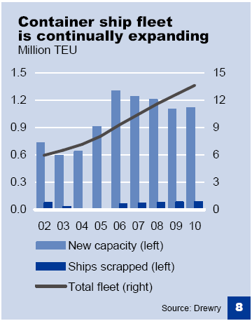 3.3.4 Σημαντική αύξηση της χωρητικότητας Από την πλευρά της προσφοράς, η αναμενόμενη σημαντική αύξηση του παγκόσμιου στόλου εμπορευματοκιβωτίων είναι ο βασικός παράγοντας για την περαιτέρω ανάπτυξη.