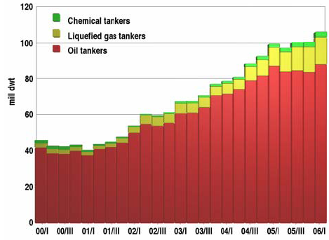Στις αρχές του 2006, τα βιβλία παραγγελιών για δεξαμενόπλοια ανταποκρινόντουσαν, σε επίπεδα χωρητικότητας, στο 27.2% του ήδη υπάρχοντος στόλου.