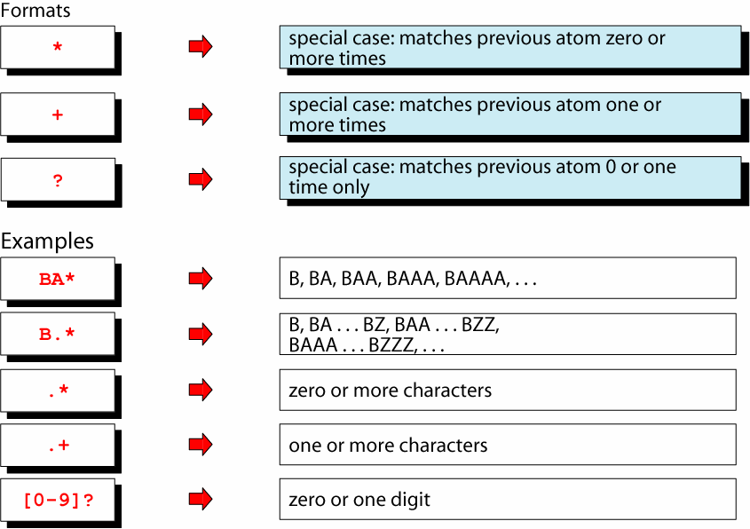 Παραδείγματα με τελεστές επανάληψης