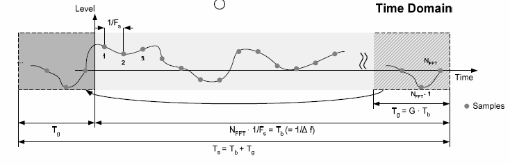2.2 Περιγραφή του συμβόλου OFDM Πεδίο του χρόνου Ο αντίστροφος μετασχηματισμός Fourier IFFT (Inverse Fast Fourier Transform) παράγει την κυματομορφή OFDM.