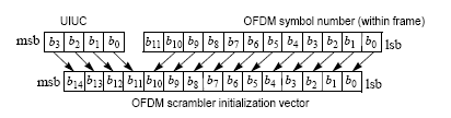 Σχήμα 2.4 OFDM τυχαιοποιητής Uplink διάνυσμα αρχικοποίησης Στο downlink, ο τυχαιοποιητής πρέπει να ξανααρχικοποιείται στην αρχή κάθε πλαισίου με την ακολουθία 1 0 0 1 0 1 0 1 0 0 0 0 0 0 0.