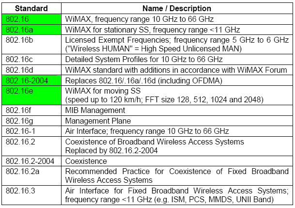 3.2.2 Πρότυπα 802 και 802.