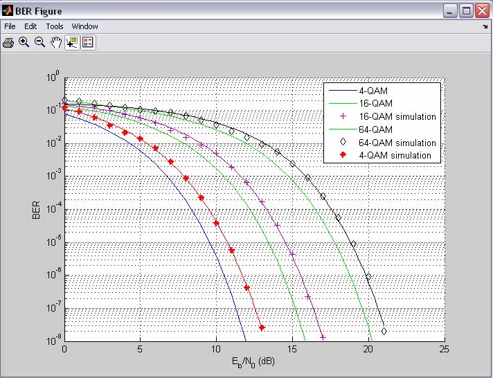 Με τη βοήθεια του ΒERtool του Simulink λαμβάνουμε τις καμπύλες BER-Eb/No Σχήμα 5.12 Καμπύλες BER-Eb/No ΑWGN Παρατηρούμε στο σχήμα 5.