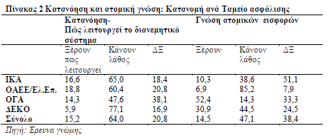 Ο πίνακας 1 εξετάζει την κατανοµή γνώσης και κατανόησης ανά ηλικιακή κατηγορία.