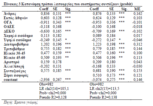 προστίθεται η ψευδοµεταβλητή για γνώση εισφορών 27. Η ερµηνευτική δύναµη της εξίσωσης αυξάνεται, οι επιµέρους επιπτώσεις ανά ταµείο αυξάνονται ενώ καθίσταται σηµαντική η διάσταση της ηλικίας 28.
