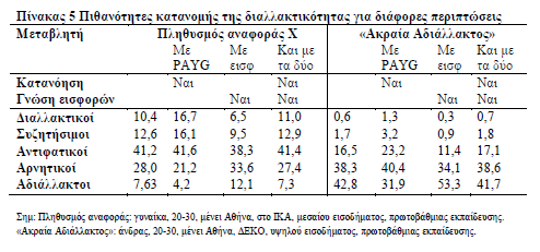 Στο ιεραρχηµένο probit περιλαµβάνονται ως ανεξάρτητες µεταβλητές τόσο η κατανόηση του συστήµατος, όσο και η γνώση των εισφορών.