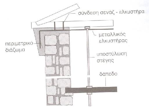 ΚΑΤΑΣΚΕΥΗ ΟΡΙΖΟΝΤΙΩΝ ΔΙΑΖΩΜΑΤΩΝ Όταν δεν υπάρχει αρκετό κενό ανάμεσα στον αμείβοντα των ζευκτών και τον τοίχο, απαιτείται υποστύλωση της στέγης.