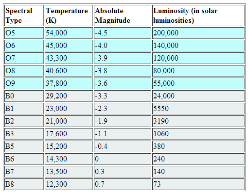 Με βάση την ενεργό του θερμοκρασία και τον πίνακα της παρακάτω εικόνας, φασματικός τύπος