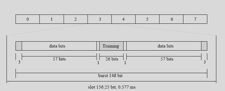 TDMA σε GSM σύστημα Τα training bits που απεικονίζονται στο παραπάνω σχήμα είναι απαραίτητα ώστε ο δέκτης να τα συγκρίνει με τα trainning bits απο frames που έχει είδη λάβει και να επαναδημιουργήσει