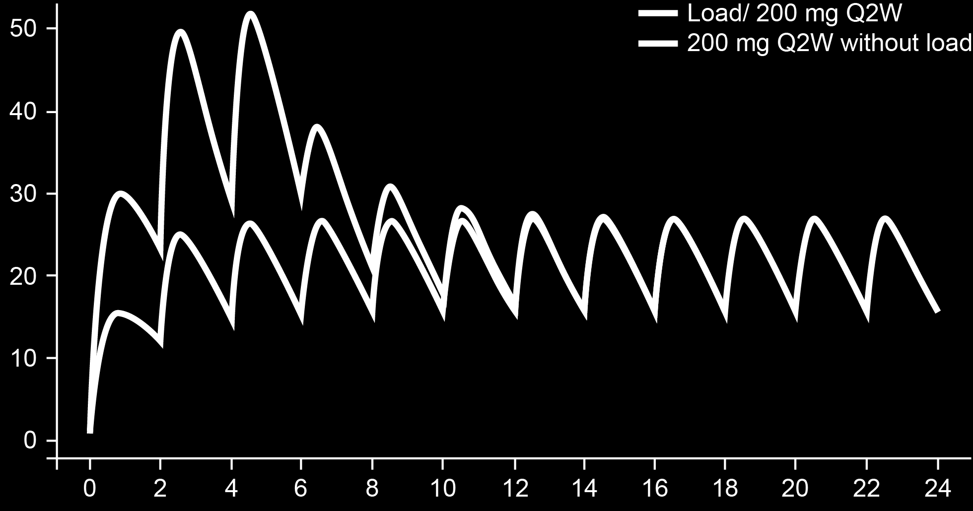 Rapid Induction of Response for Patients with a Loading Dose PK Profile of a Typical 70 kg RA Subject Derived