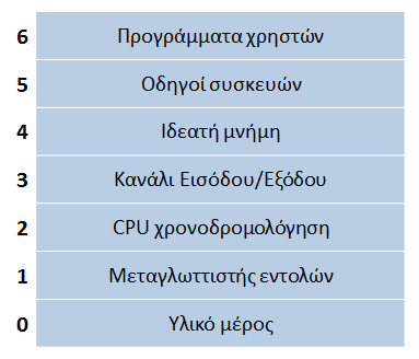 Δομή Συστήματος (Περίπτωση Επιπέδων) (2/2) Το Λειτουργικό Σύστημα χωρίζεται σε έναν αριθμό επιπέδων. Κάθε επίπεδο χτίζεται πάνω στο χαμηλότερο επίπεδο.