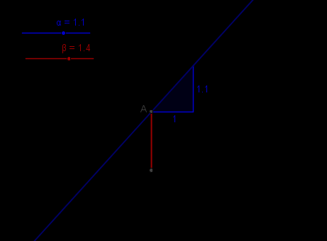 1- Παράμετροι της γραμμικής εξίσωσης Ανοίξτε ένα νέο αρχείο Geogebra Δείξτε το σύστημα αξόνων και το πλέγμα των συντεταγμένων.