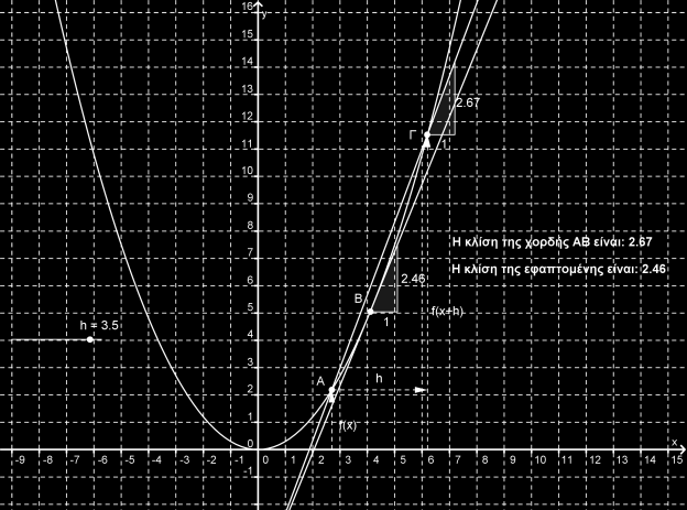 3. Με δεξί click στο χώρο σχεδίασης αλλάξτε το λόγο ΑξοναςX:ΑξοναςΥ σε λόγο 1:10. 4. Δημιουργήστε ένα σημείο Α πάνω στο γράφημα της f(x). 5. Εισαγωγή 6.