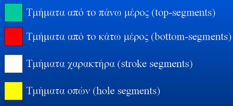 BHMA 2: ιαχωρισµός των τµηµάτων του σκελετού σε: Τµήµατα στο πάνω µέρος Τµήµατα στο κάτω µέρος Τµήµατα χαρακτήρα Τµήµατα οπών Στο σχήµα 6.