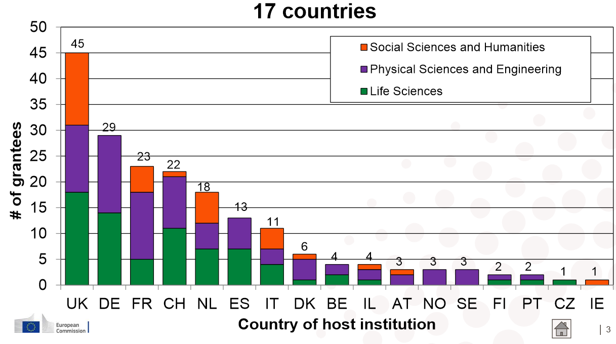 ERC Advanced Grant 2014: Grantees by