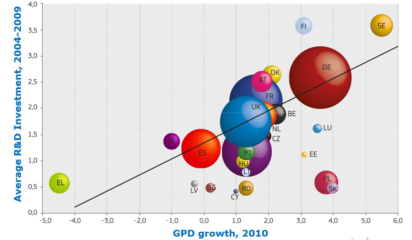 About H2020 Investment in R&D: Is Part of the