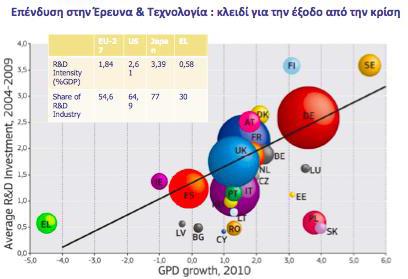 Investment in Research & Innovation is