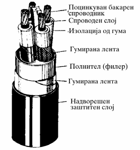 Глава II, Енергетски кабли и ниивни конструктивни елементи Јадрото на кабелот е конструктивна целина што ја сочинуваат сите жили на кабелот, материјалот за пополнување и изолацијата што ги опфаќа