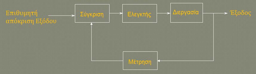 Βασική Δομή Συστήματος Ελέγχου Ανάδραση (feedback) Κλειστού Βρόγχου (7/8) Ένα σύστημα χρησιμοποιεί ανάδραση εάν η έξοδος ή μέρος της εξόδου επιστρέφει μέσω του κλάδου