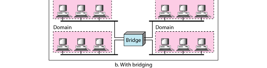 Εξέλιξη του Standard Ethernet Bridges (γέφυρες) Collision Domain: Τμήμα του δικτύου όπου μπορεί να υπάρξει collision.