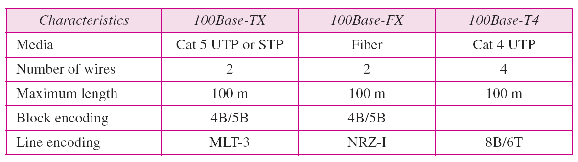 Fast Ethernet Cat 3 400 8B/6T