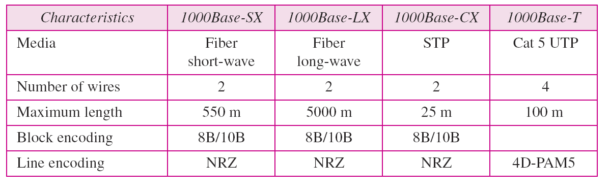 Gigabit Ethernet βασικά χαρακτηριστικά