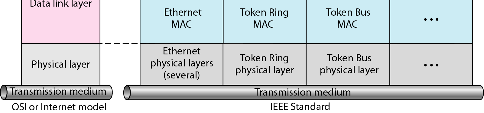 IEEE 802 project Το 1985, η IEEE ξεκίνησε ένα νέο project, το 802, γιαναθέσει τα standards που θα προδιαγράψουν την επικοινωνία μεταξύ εξοπλισμού LANs από