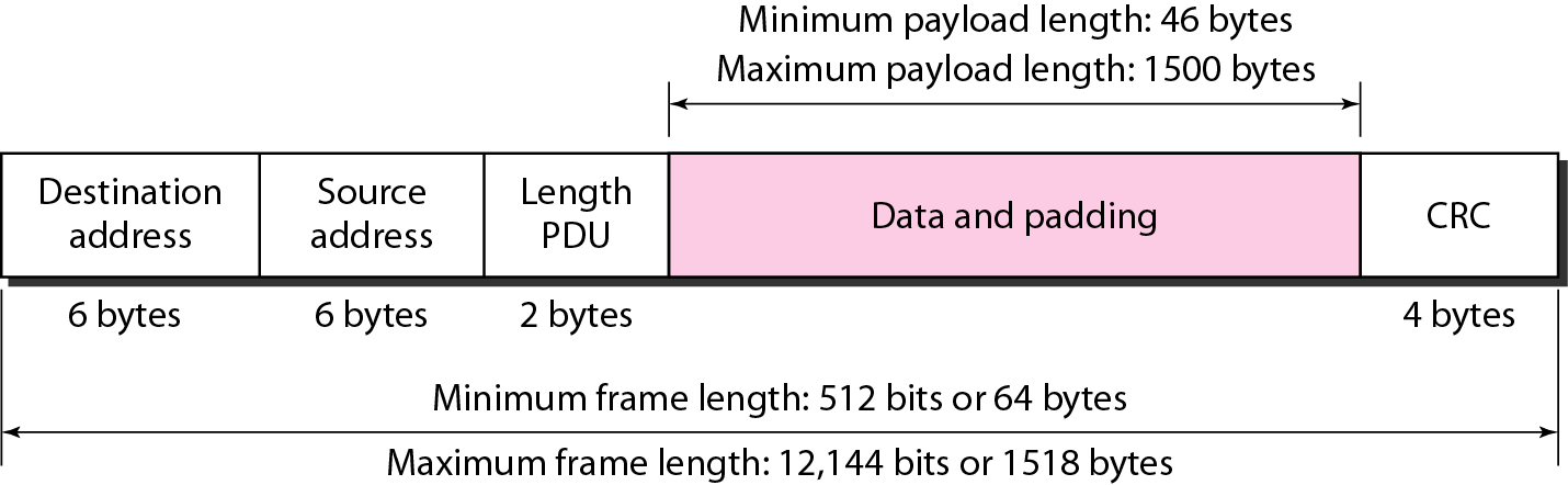 802.3 MAC frame