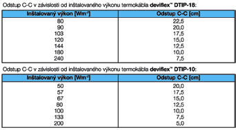 priamovýhrevné podlahové vykurovanie 13 Q N potrebný výkon podlahového vykurovania [W] Q C celková tepelná strata vypočítaná bez prirážok [W] q tepelný tok smerom hore od termokáblov (užitočný) [Wm