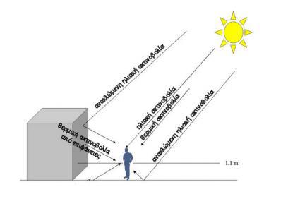 1.4. Πεδίο Ακτινοβολίας.