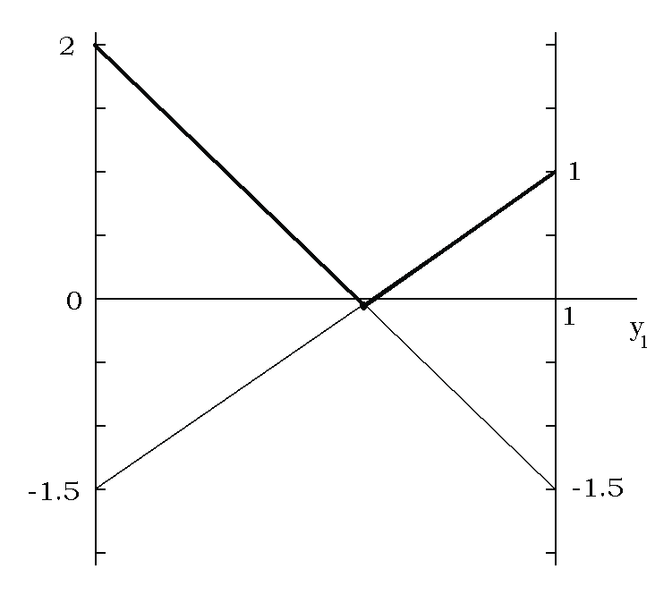 Sq ma 2.1: Sto sq ma blèpoume th mèsh tim thc amoib c pou plhr nei o II ston I ìtan o II qrhsimopoieð meikt strathgik me pijanìthtec y 1 kai y 2 = 1 y 1.