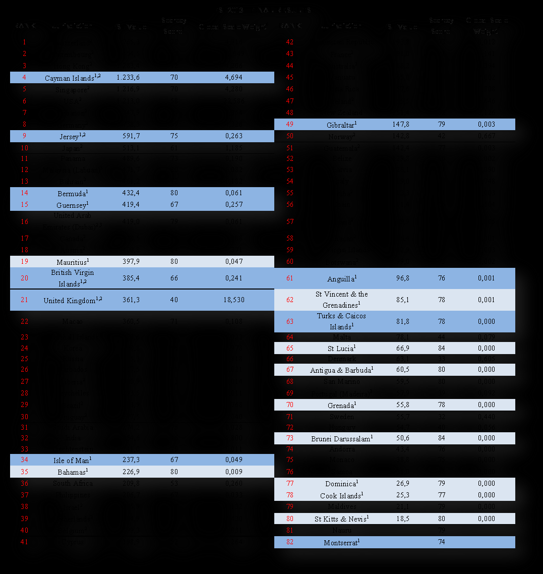 Πηγή: http://www.financialsecrecyindex.