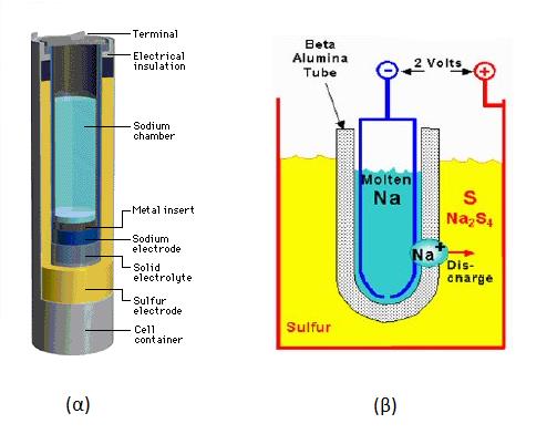 Σχήμα 3.2. Διάταξη συσσωρευτών νατρίου-θείου.(α) Τομή που δείχνει διακριτά τα επίπεδα στρωμάτων [84] (β) απλοποιημένη τομή [85]. 3.6 Νατρίου Χλωριδίου Νικελίου Η ανάπτυξη δενδρίτων νατρίου μέσα στους συσσωρευτές νατρίου-θείου, οδήγησε στην κατασκευή των συσσωρευτών νατρίου-χλωριδίου νικελίου ή αλλιώς ZEBRA.