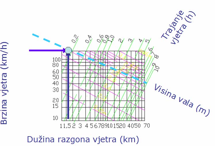 Za brane H>15 m visine minimalno nadvišenje iznosi 2 m.