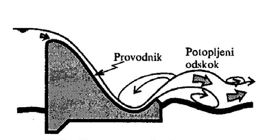 Kruna preljeva Brozotok Slapište 1. Preljev sa slapištem 2. Preljev s nepotopljenim odskokom (ski-jump) Brzotok 3.