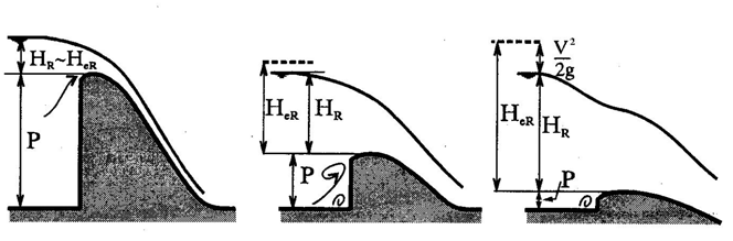 preljev profila Slobodni preljev: Q P = C P L 2gH 3/2 0 C P -koef. preljevanja ovisan o tipu preljeva L duljina preljeva H P =H 0 H 0 H P H 0 HP v 2 P 1.