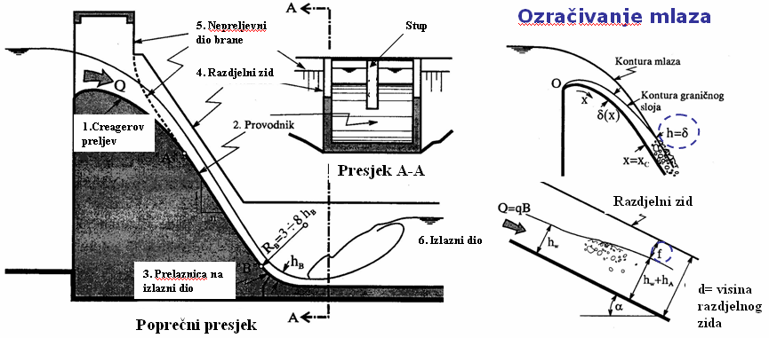 Preljevna polja omeđuju se zidom koji služi za usmjeravanje toka vode.